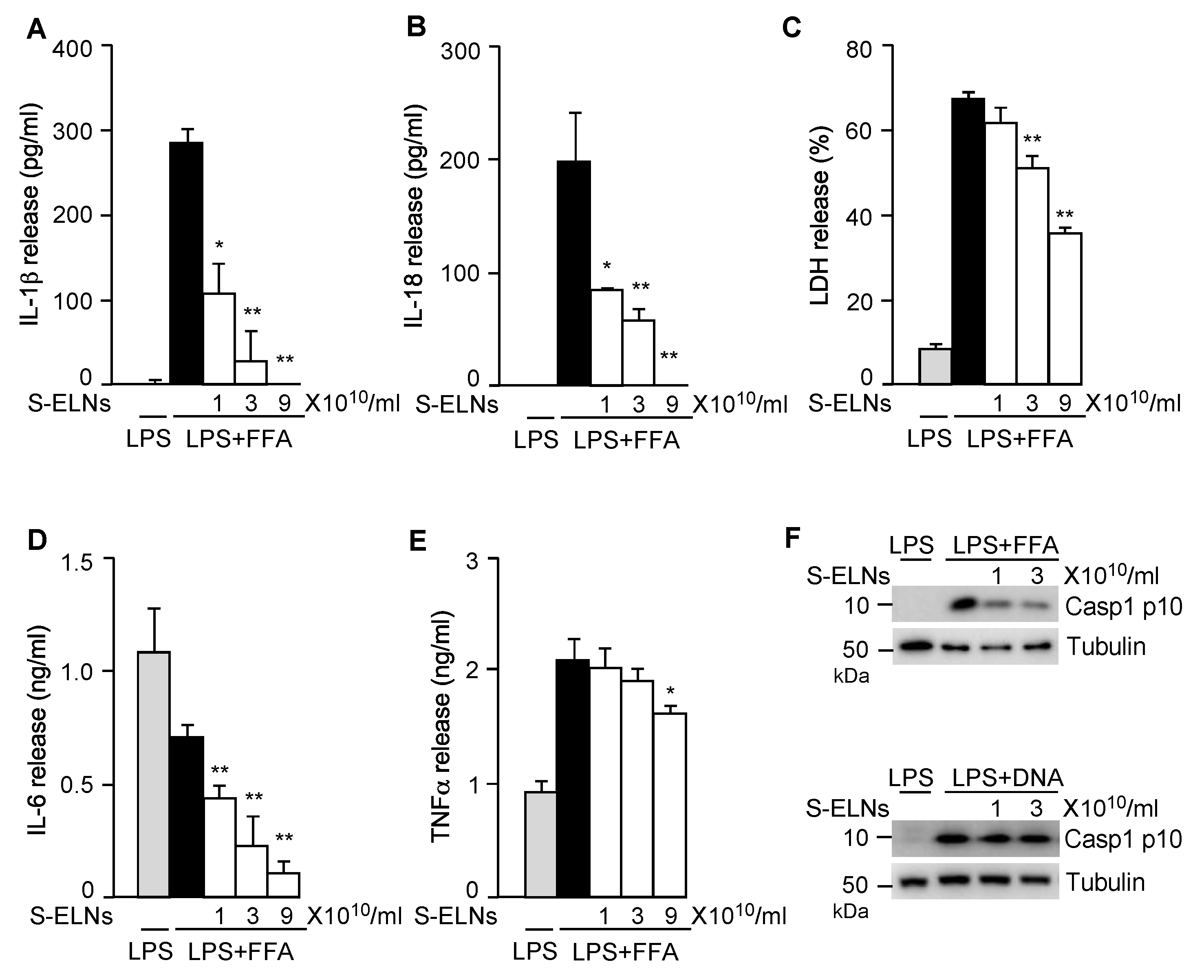 Shiitake exosomes suppress NLRP3 and cytokine production.